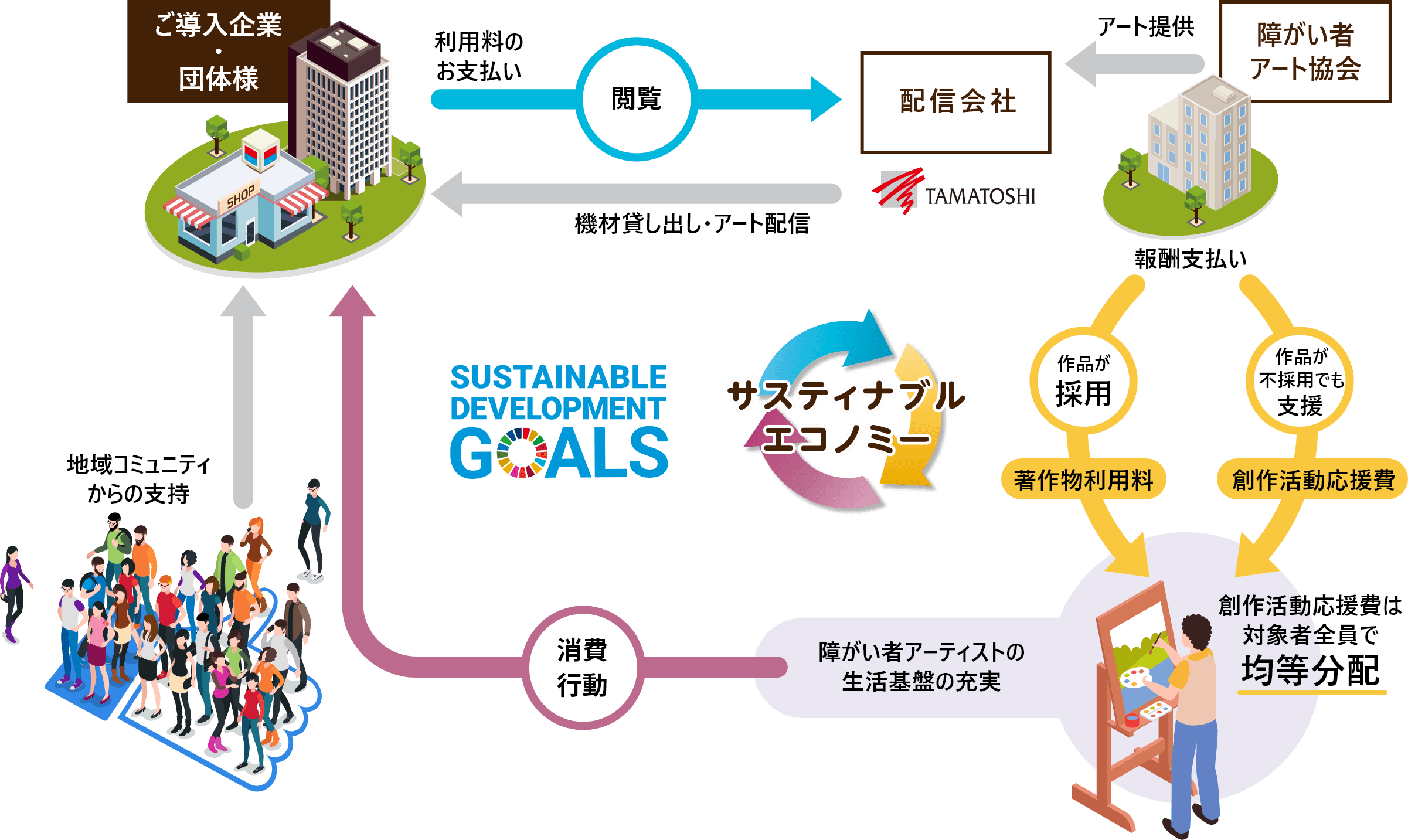 パラキャンバスの社会貢献・SDGsのしくみ